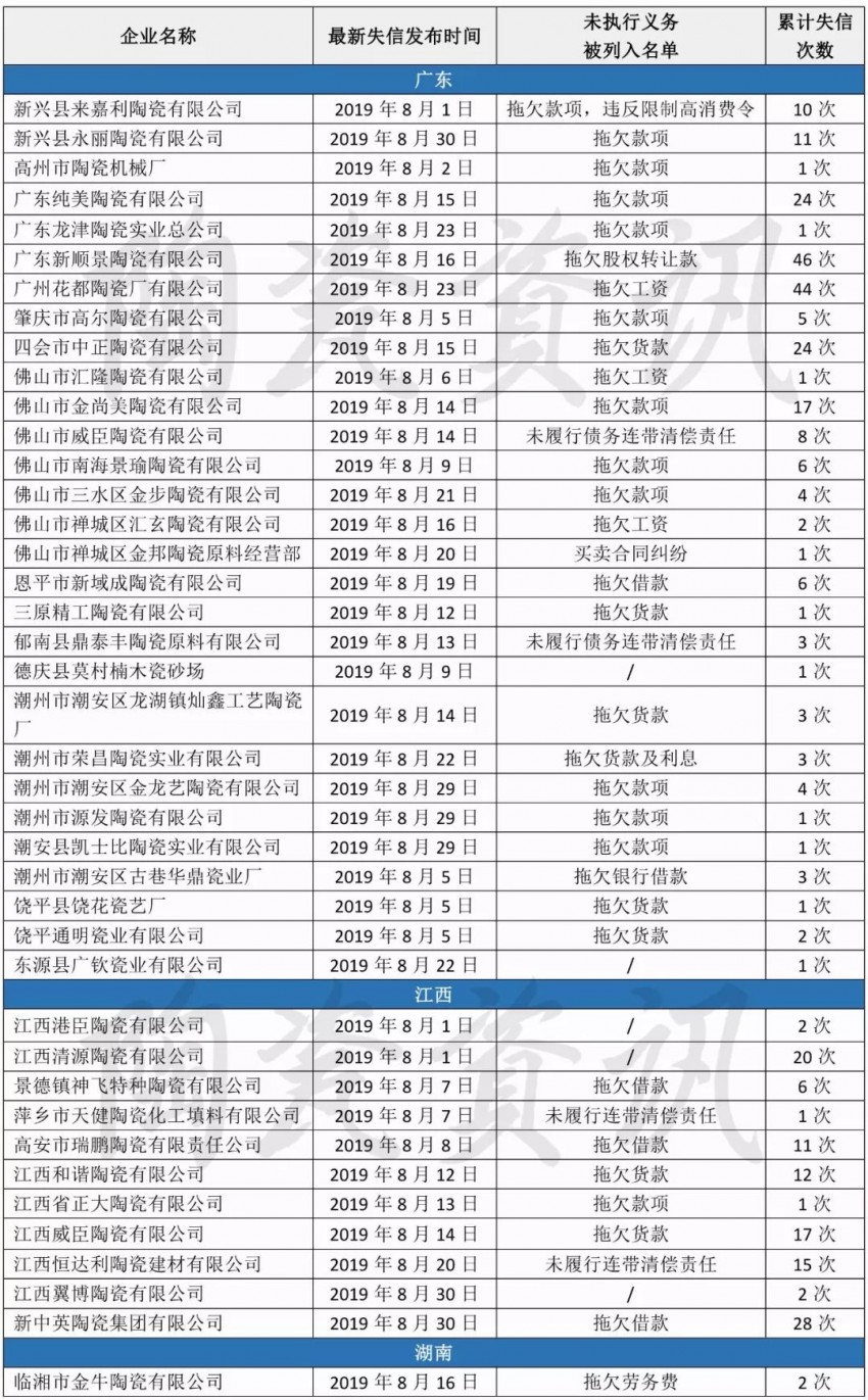 2019年8月100余家陶瓷企业被列入“失信被执行人名单” 