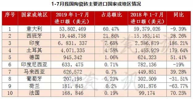 2019年1-7月我国陶瓷砖进口增长8.67%，进口意大利瓷砖下滑9.39% 2