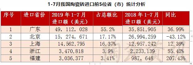 2019年1-7月我国陶瓷砖进口增长8.67%，进口意大利瓷砖下滑9.39%  3