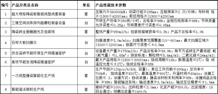 广东省发文推广8台（套）陶瓷建材生产专用设备