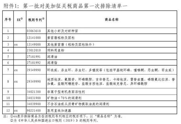 第一批对美加征关税商品排除清单，国务院关税税则委员会公布第一批对美加征关税商品第一次排除清单