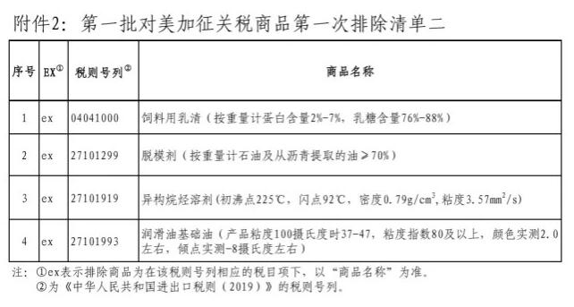 第一批对美加征关税商品排除清单，国务院关税税则委员会公布第一批对美加征关税商品第一次排除清单