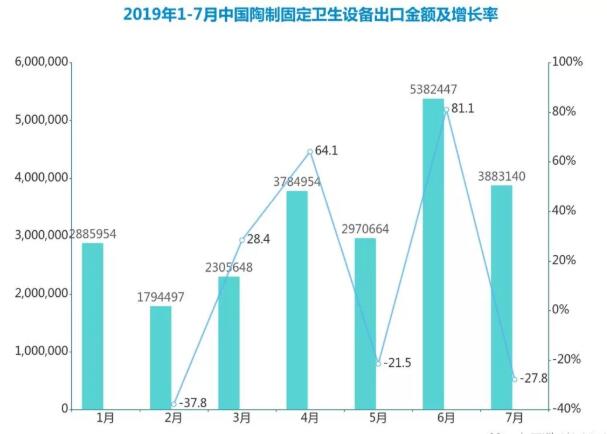 2019年1-7月中国陶制固定卫生设备出口数据在稳定增长2