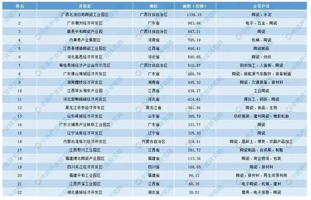 陶瓷行业招商引资地图：全国22个陶瓷开发区盘点分析2