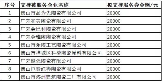 广东佛山：9家陶企入选2019年佛山市中小微企业服务券被服务企业