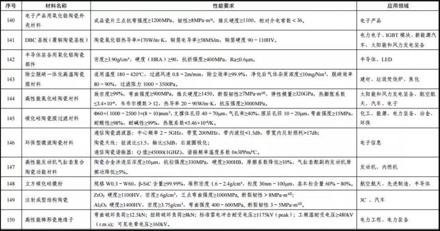 公开征集对《重点新材料首批次应用示范指导目录（2019年版）》（征求意见稿）的意见