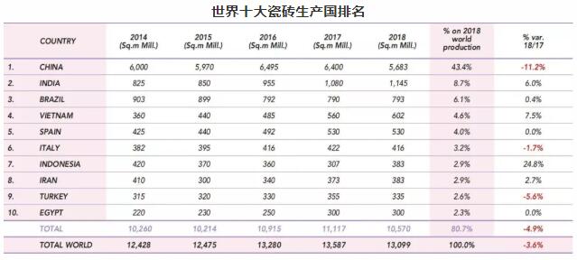 中国瓷砖出口五年连降，产量、消费量首现严重收缩