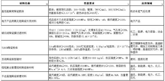 江西省发泡陶瓷新型材料上榜首批重点新材料应用示范指导目录