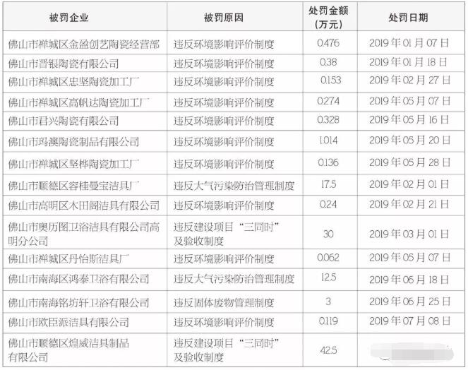 佛山15家陶瓷卫浴企业被罚逾百万元