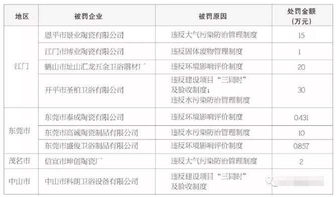 江门9家陶瓷卫浴企业被处罚105万元