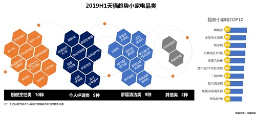 天猫小家电、阿里数据联合中国家电研究院发布市场趋势报告：新品牌、新品类、新品成为小家电增长新赛道5