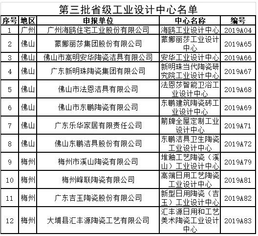 广东省：12家陶瓷相关企业入选《第三批省级工业设计中心名单》