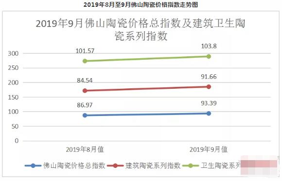   2019年9月佛山陶瓷价格指数93.39点，环比涨幅7.38% 