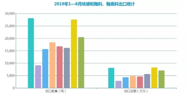 2019年1—8月珐琅和釉料、釉底料进出口数量、金额及价格统计