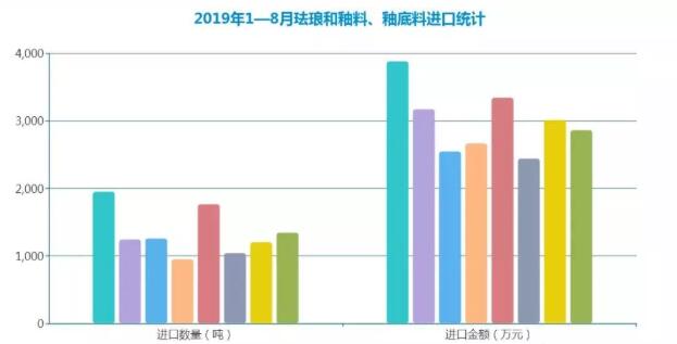 2019年1—8月珐琅和釉料、釉底料进出口数量、金额及价格统计2