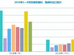 2019年1—8月珐琅和釉料、釉底料进出口数量、金额及价格统计