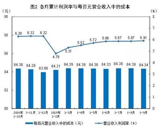 2019年1—9月制造业实现利润总额37904.2亿元，下降3.9%