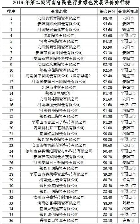 河南陶瓷行业绿色发展评价排行榜公布 安阳贝利泰陶瓷位列榜首