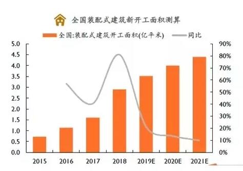 中国装配式建筑市场正迎来爆发式的增长机遇2