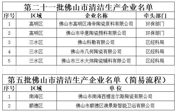 佛山又有7家陶卫企业入选清洁生产企业名单