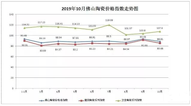 2019年10月佛山陶瓷价格指数88.81点，环比跌幅4.91%