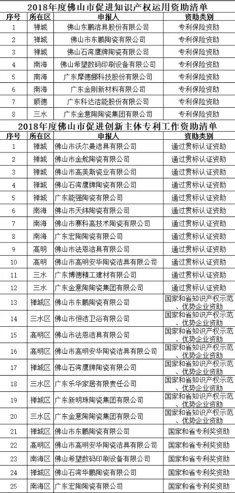 佛山22家陶卫企业将获专利资助