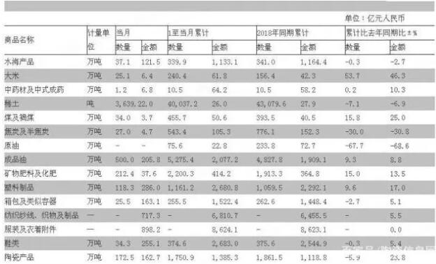 2019年前10月我国出口陶瓷砖金额累计37.14亿美元