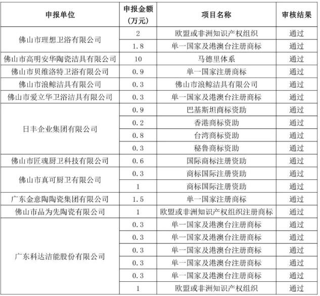 佛山11家陶瓷卫浴企业获“国际商标注册”资助