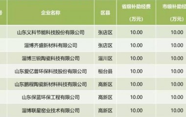 淄博7家陶瓷配套企业获补助资金,每家20万元！