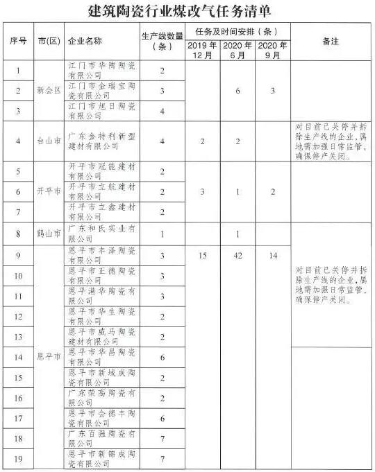 广东江门要求陶企2020年9月底前全面完成“煤改气”