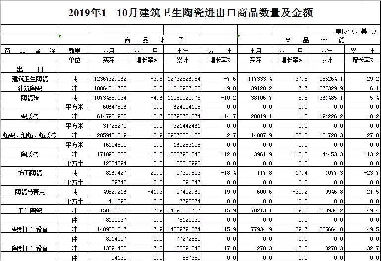 2019年前10月我国建筑卫生陶瓷出口量1273.25万吨，出口额98.63亿美元