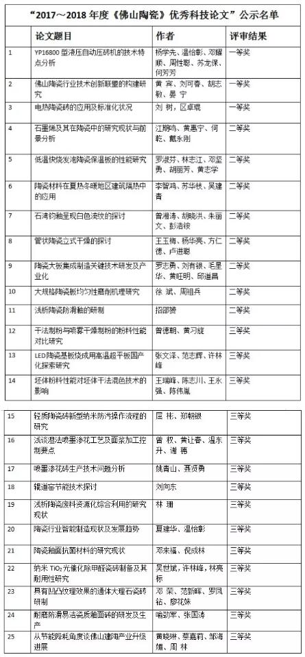 25篇论文入选“2017～2018年度《佛山陶瓷》优秀科技论文”