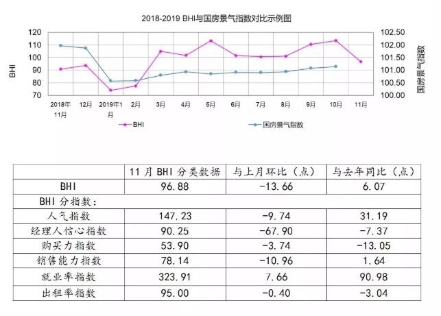 2019年11月全国规上建材家居卖场销售额860.7亿元，环比下降12.29%