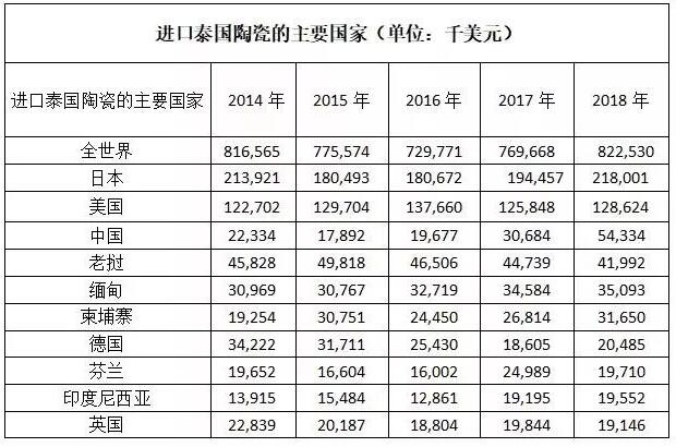 经济打击下的泰国陶瓷行业仍停滞不前  泰国的陶瓷行业已经持续十年下降，泰国陶瓷工业协会（CICT）表示，陶瓷行业正面临着增长的停滞和出口增速的放缓，不过，进口却在稳步增长。但是消费增长的放缓让国内市场持续压缩对本土产品的需求。不过，泰国商务部计划部门的一项研究表明：美国对价值3000亿美元的中国进口商品加征高达25%关税，对于泰国而言可能利大于弊。到目前为止，美国已经成为继日本之后的泰国陶瓷产品出口的第二大市场。    CICT表示，由于替代材料和消费需求的减少，国内对瓷砖的需求下降了7%。由于地区制造商和中国的价格竞争加剧，出口销售也下降了10%。以前，泰国的瓷砖行业有更好的成本优势，因此泰国成为亚洲瓷砖的主要制造商和出口商。但是现在能源成本高、原材料价格高、工资高昂已经使它落后于其他国家。