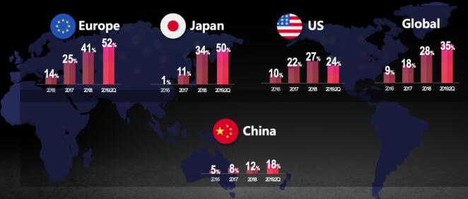 硬核分析，2019年火力全开的 OLED电视势不可挡！3