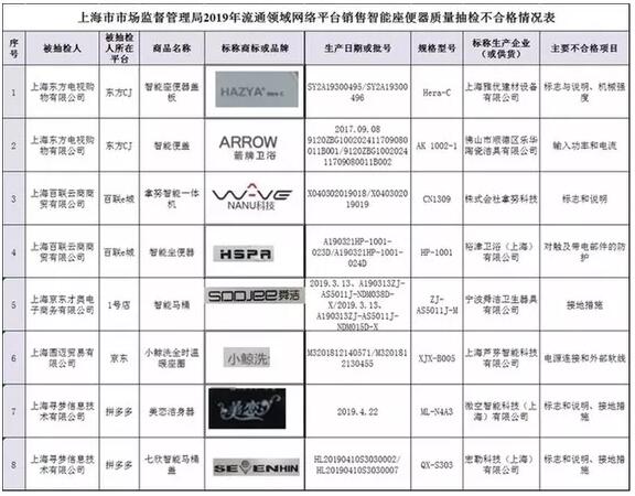 上海市市场监管局：抽检29批次智能座便器，8批次产品不合格