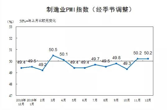 2019年12月份中国制造业PMI为50.2% 与上月持平