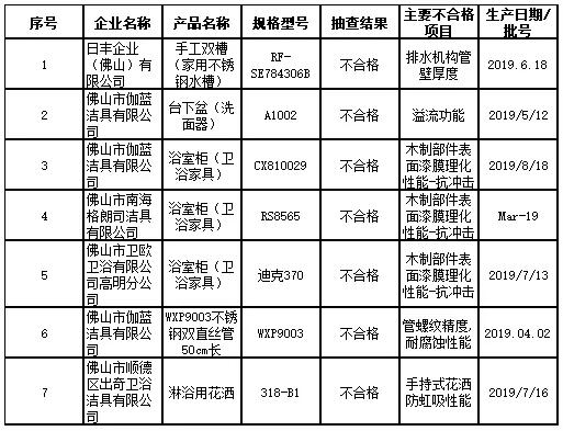 佛山市市场监督管理局：4季度市国抽7批次卫浴相关产品不合格