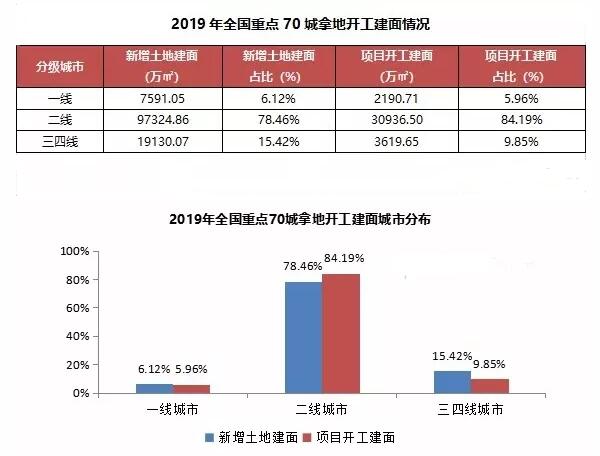 2019全国重点70城项目开工建面36746.86万㎡，同比下降48.95%