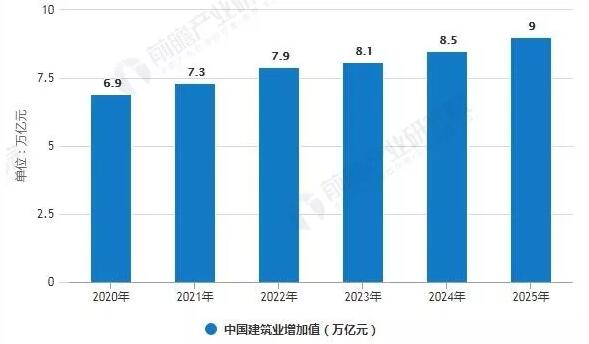 预测2025年中国建筑业增加值有望达到9.0万亿元