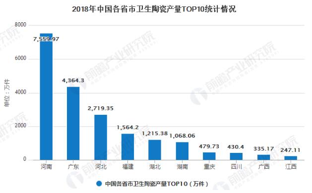 2019年中国卫生陶瓷行业市场分析：华中地区产量近半 行业区域集中度较高