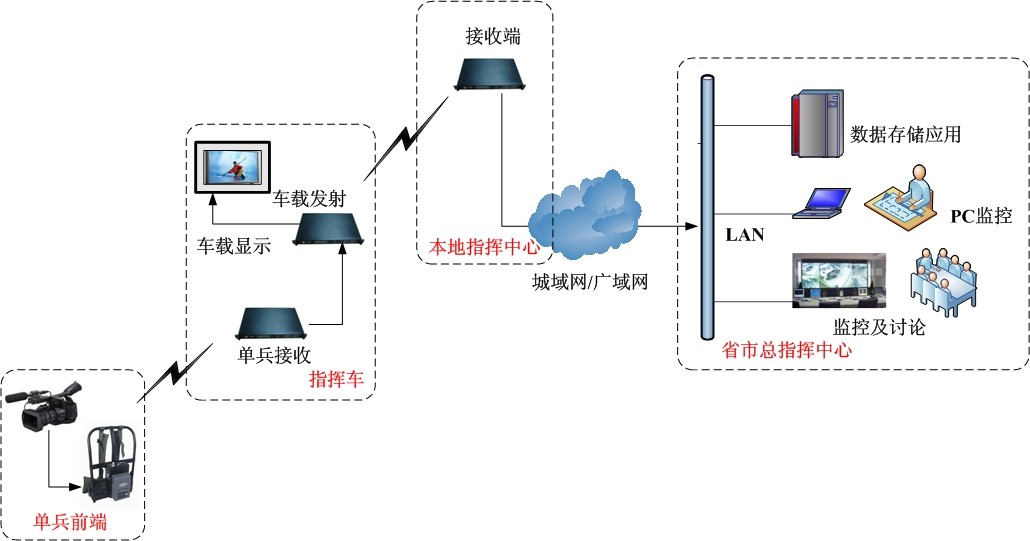 LS2000DB三防单兵高清无线图像传输系统应用案例