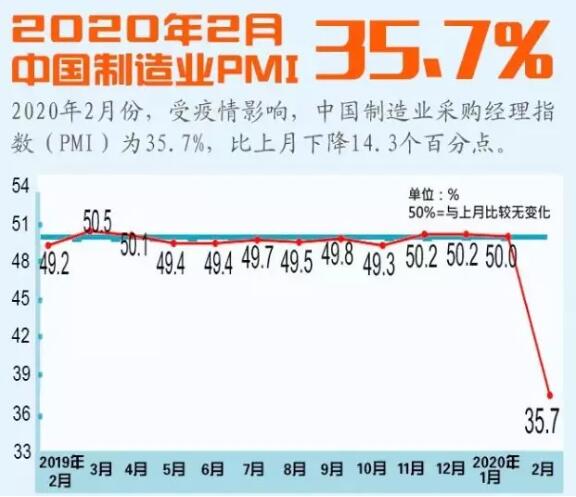 国家统计局：2月份中国制造业PMI为35.7%