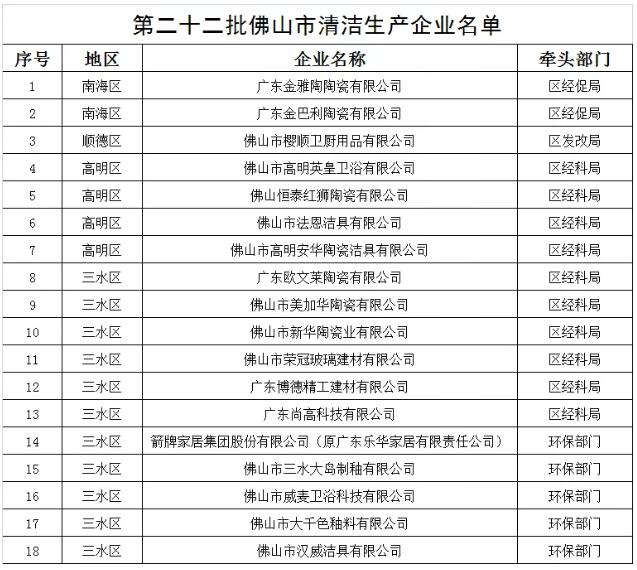 佛山18家陶瓷卫浴相关企业入选第二十二批市级清洁生产企业名单