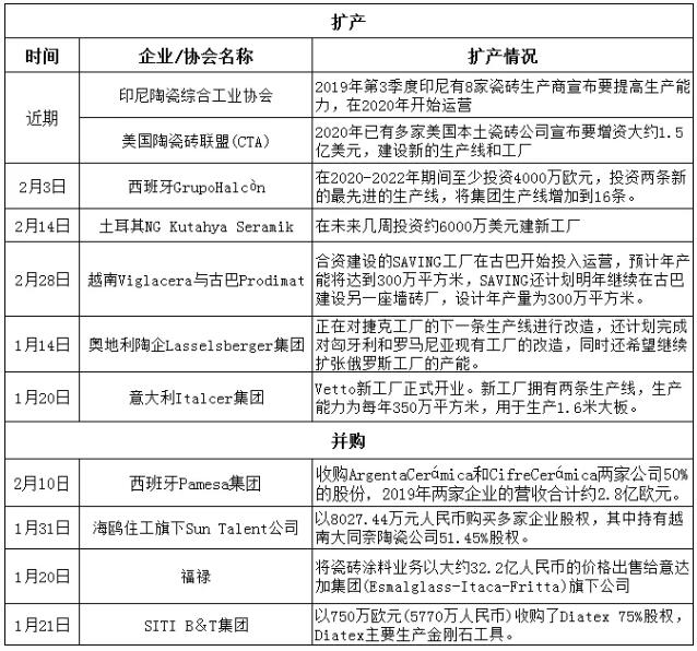 2020年多家陶瓷企业宣布并购、扩产！