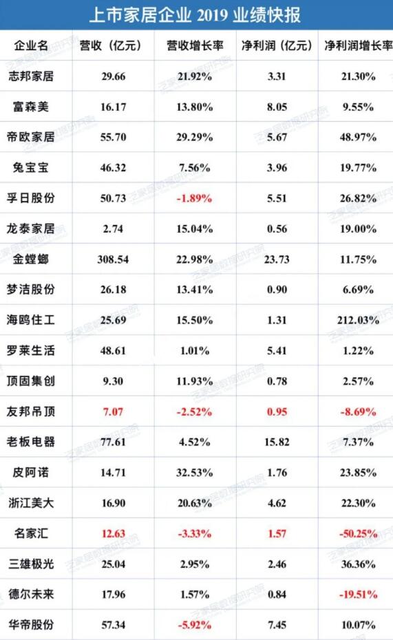 19家上市家居企业2019业绩快报出炉，看看它们成绩如何？