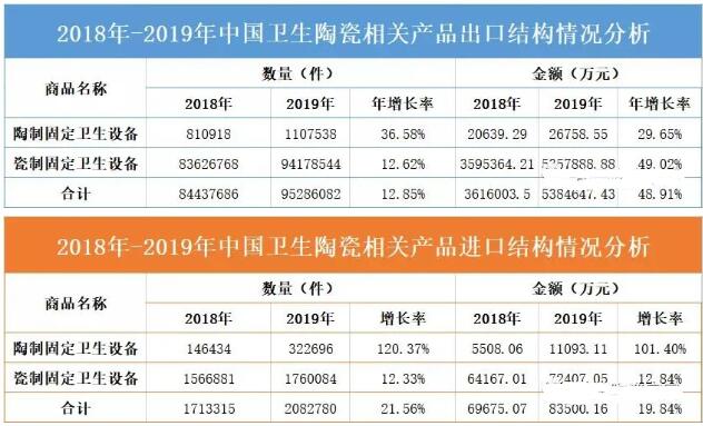 2019年中国卫生陶瓷相关产品外向经济特征明显