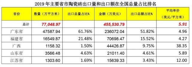 广东省陶瓷砖出口量和出口额依然独霸一方，出口量占比为61.76%