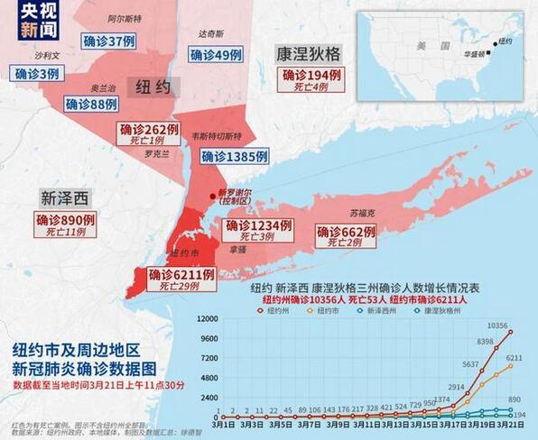 美国：确诊病例超2万，美军中央司令部出现确诊病例