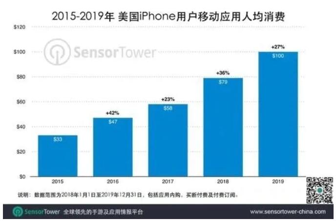 2019 美苹果用户平均付费同比增长 27% 至 100 美元